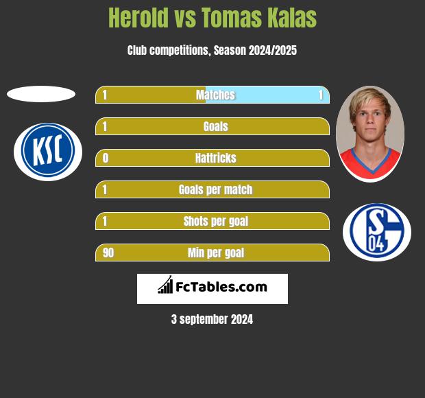 Herold vs Tomas Kalas h2h player stats