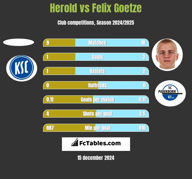 Herold vs Felix Goetze h2h player stats