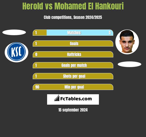 Herold vs Mohamed El Hankouri h2h player stats