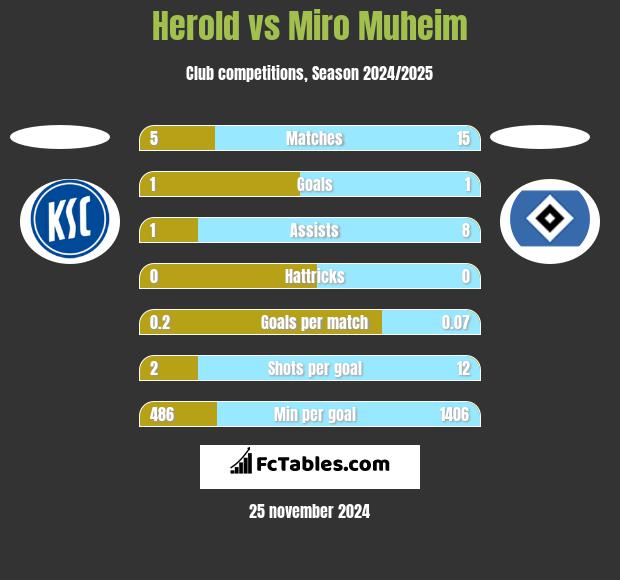 Herold vs Miro Muheim h2h player stats