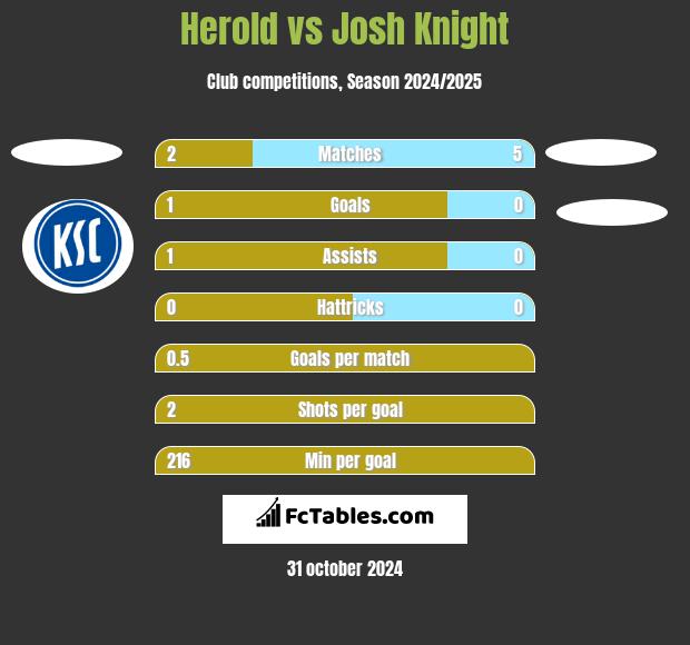 Herold vs Josh Knight h2h player stats