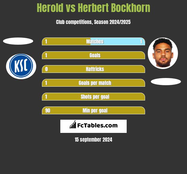 Herold vs Herbert Bockhorn h2h player stats