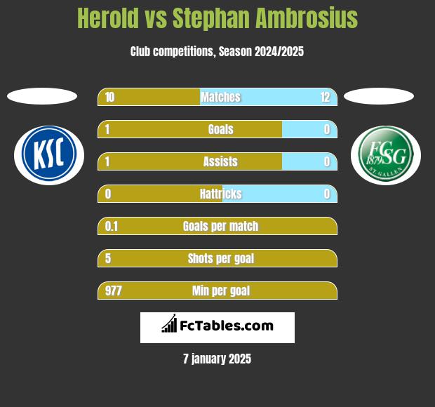 Herold vs Stephan Ambrosius h2h player stats