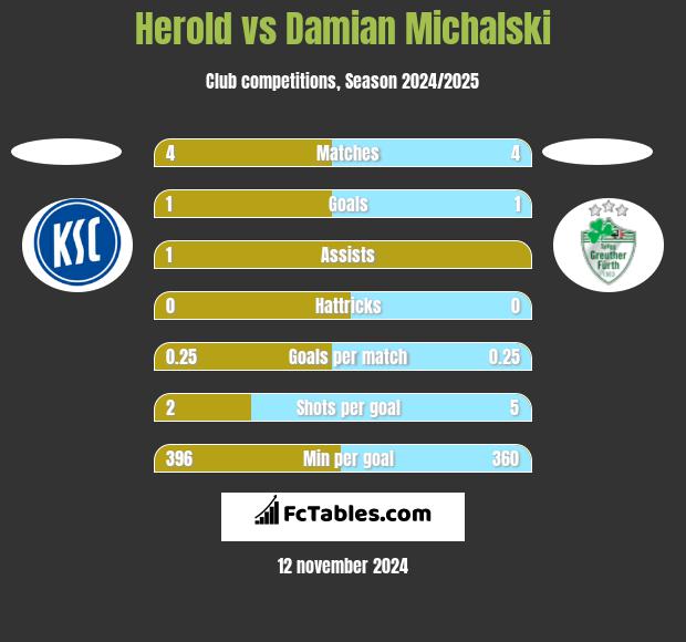 Herold vs Damian Michalski h2h player stats