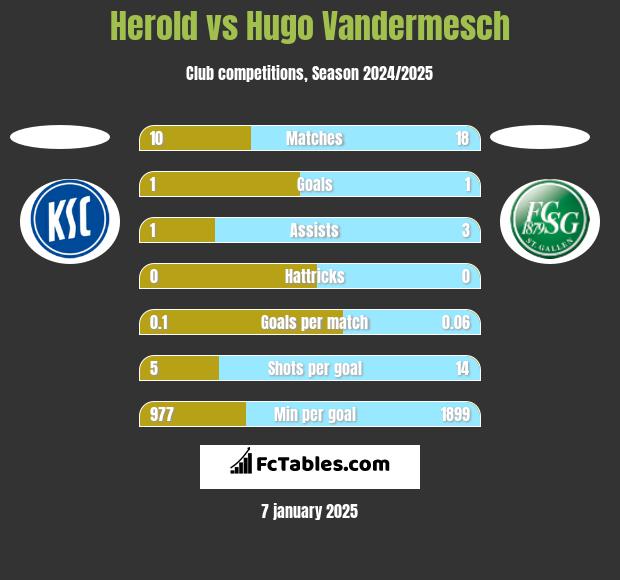 Herold vs Hugo Vandermesch h2h player stats