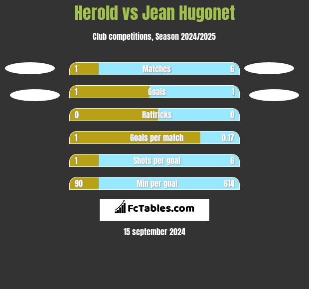 Herold vs Jean Hugonet h2h player stats