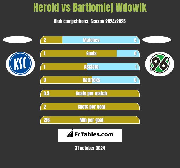 Herold vs Bartlomiej Wdowik h2h player stats