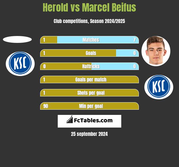 Herold vs Marcel Beifus h2h player stats