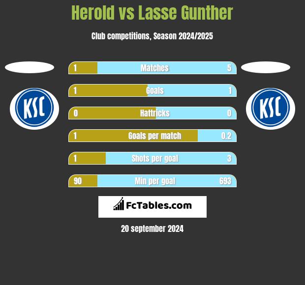 Herold vs Lasse Gunther h2h player stats