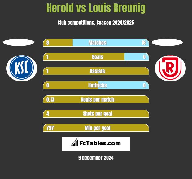 Herold vs Louis Breunig h2h player stats