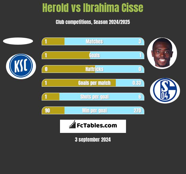 Herold vs Ibrahima Cisse h2h player stats