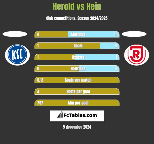 Herold vs Hein h2h player stats