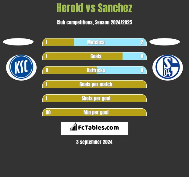 Herold vs Sanchez h2h player stats