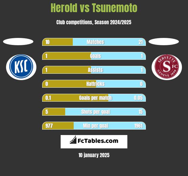 Herold vs Tsunemoto h2h player stats