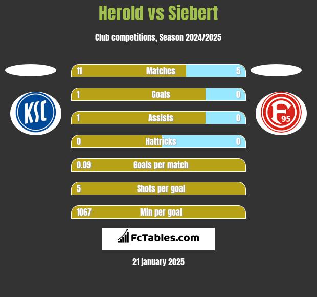 Herold vs Siebert h2h player stats