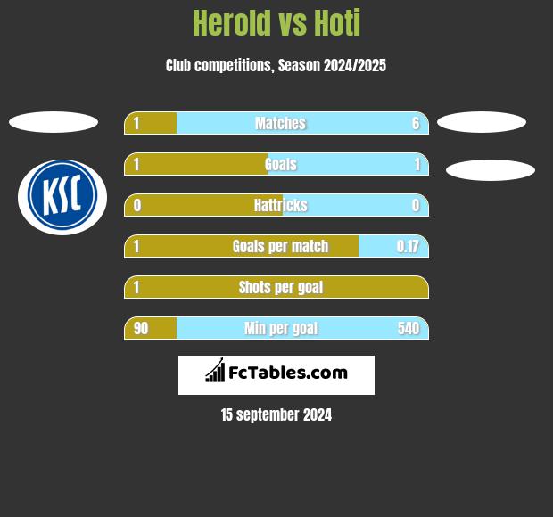 Herold vs Hoti h2h player stats