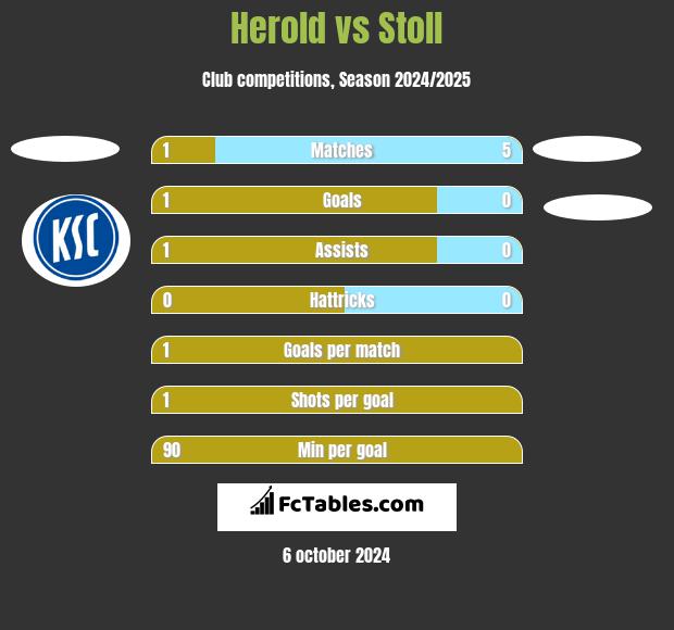 Herold vs Stoll h2h player stats