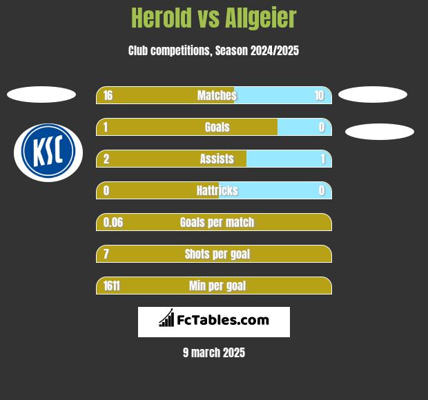 Herold vs Allgeier h2h player stats