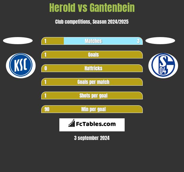 Herold vs Gantenbein h2h player stats