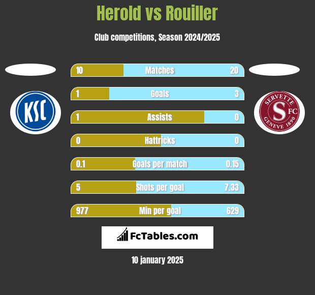 Herold vs Rouiller h2h player stats