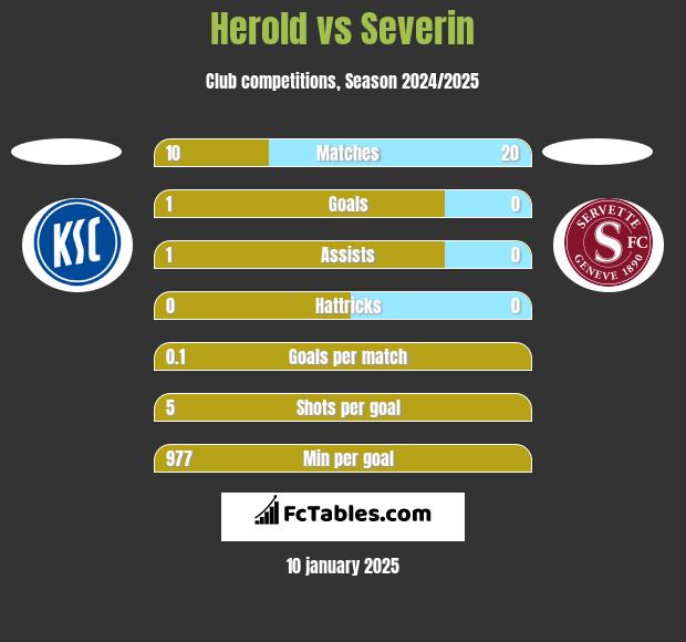 Herold vs Severin h2h player stats