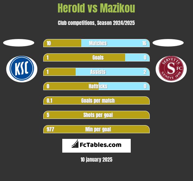 Herold vs Mazikou h2h player stats