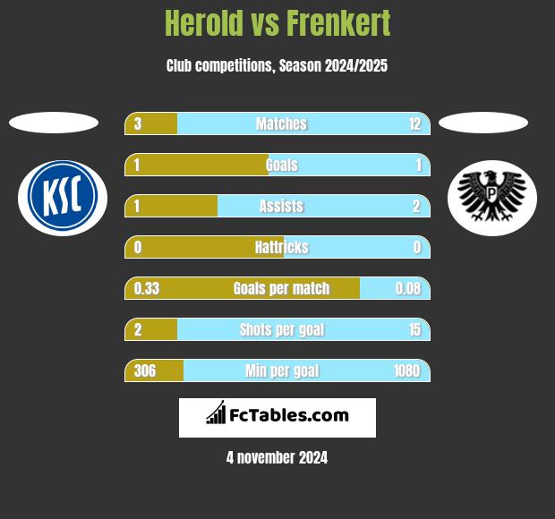 Herold vs Frenkert h2h player stats