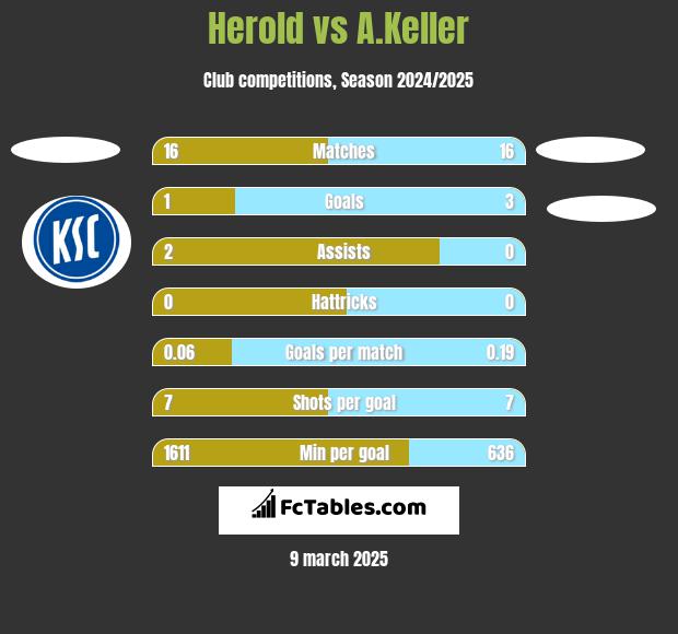 Herold vs A.Keller h2h player stats