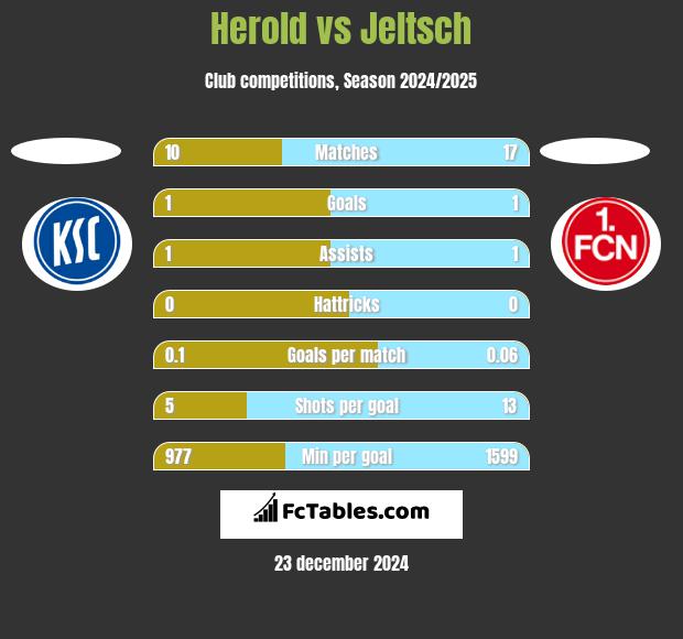 Herold vs Jeltsch h2h player stats