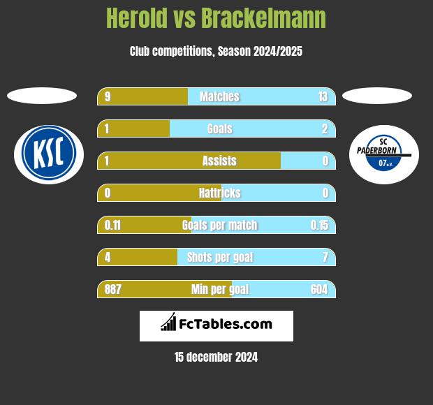 Herold vs Brackelmann h2h player stats