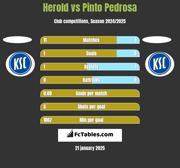 Herold vs Pinto Pedrosa h2h player stats