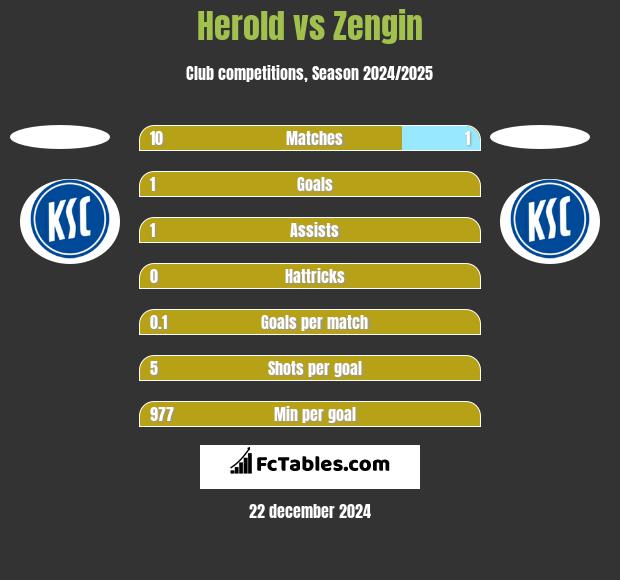 Herold vs Zengin h2h player stats