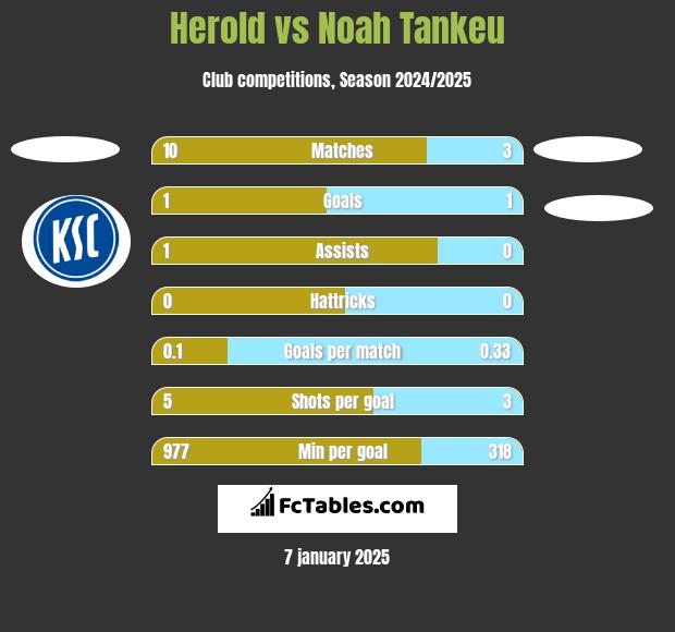 Herold vs Noah Tankeu h2h player stats