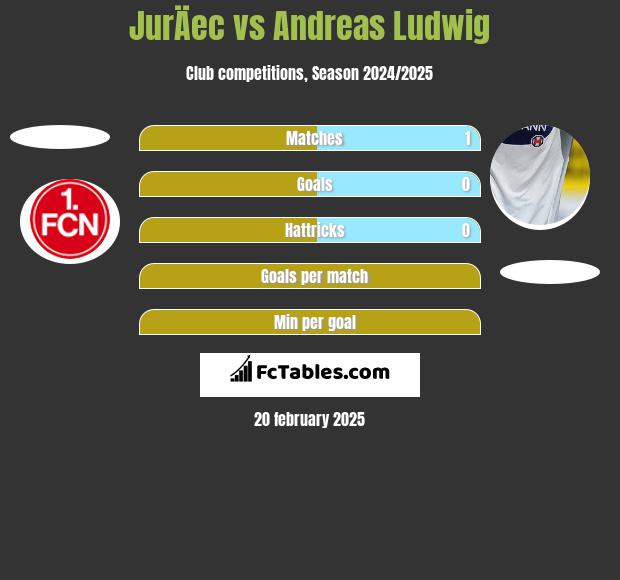 JurÄec vs Andreas Ludwig h2h player stats