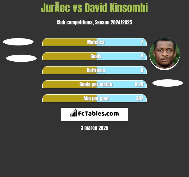 JurÄec vs David Kinsombi h2h player stats