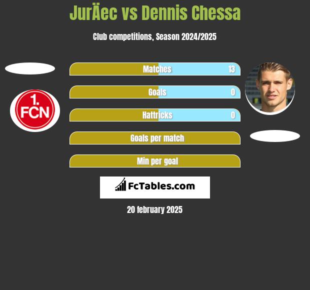 JurÄec vs Dennis Chessa h2h player stats