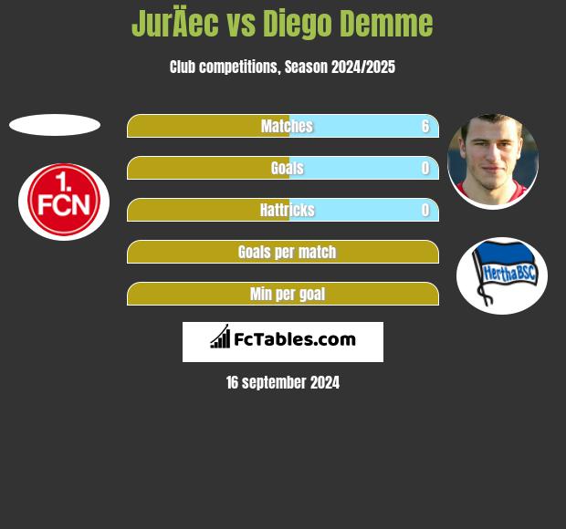 JurÄec vs Diego Demme h2h player stats