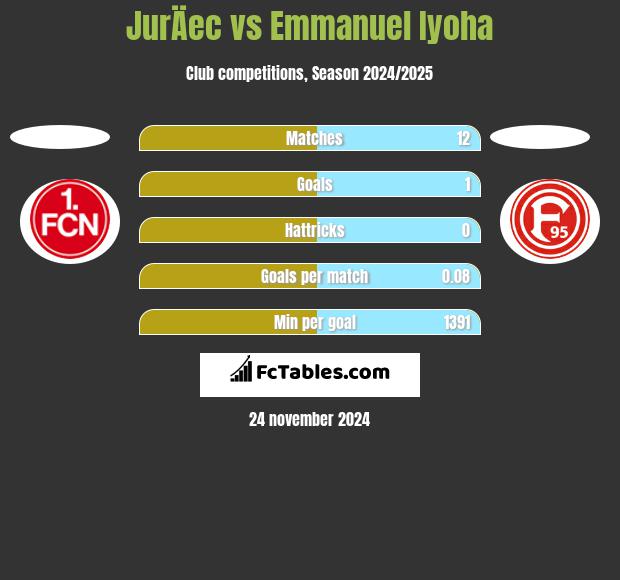 JurÄec vs Emmanuel Iyoha h2h player stats