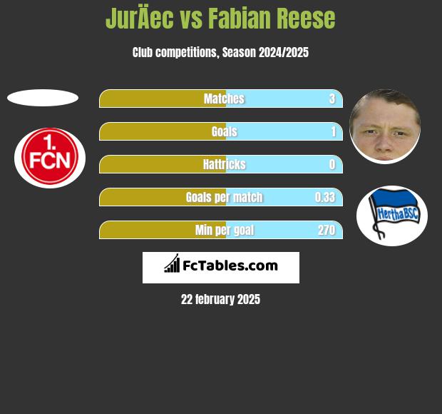 JurÄec vs Fabian Reese h2h player stats