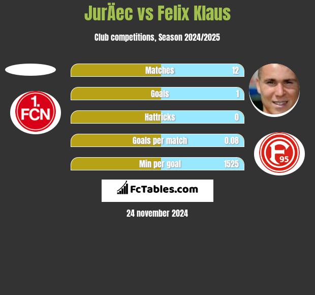 JurÄec vs Felix Klaus h2h player stats