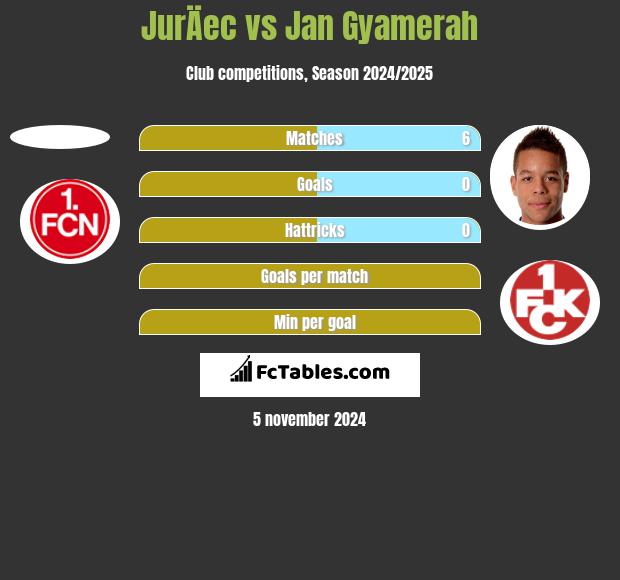 JurÄec vs Jan Gyamerah h2h player stats