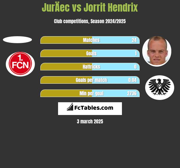 JurÄec vs Jorrit Hendrix h2h player stats