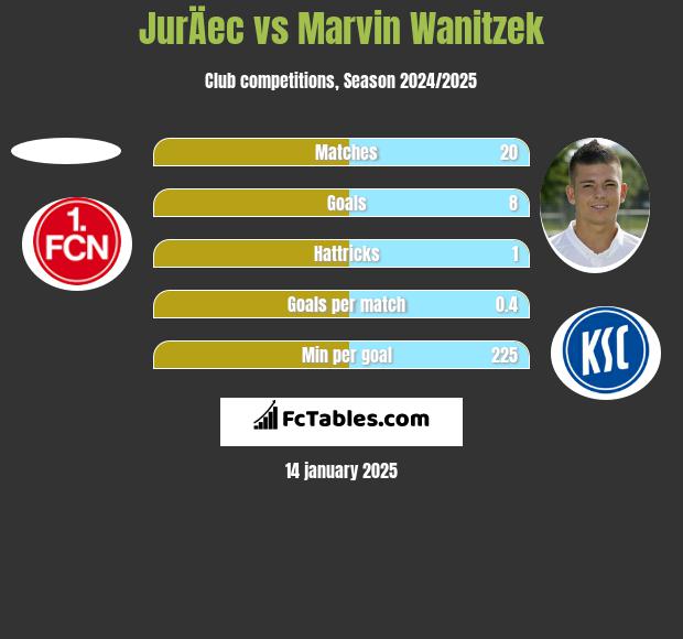 JurÄec vs Marvin Wanitzek h2h player stats