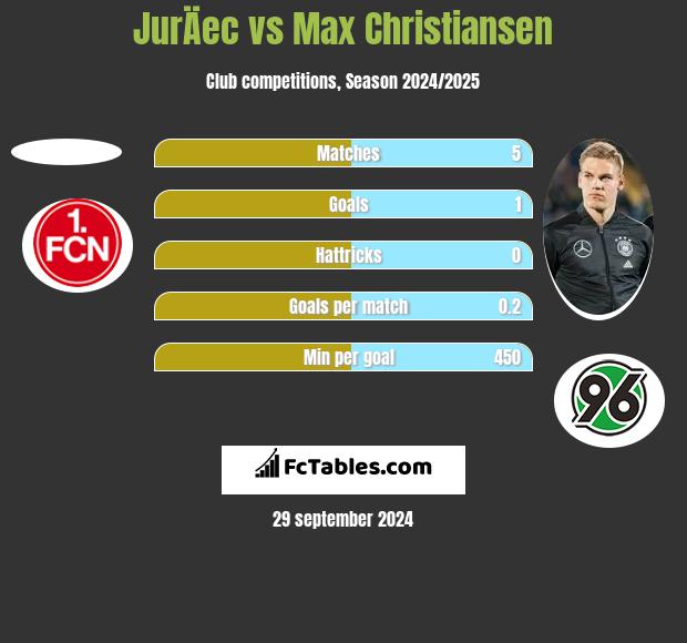 JurÄec vs Max Christiansen h2h player stats