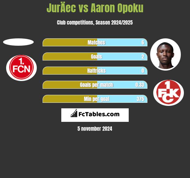 JurÄec vs Aaron Opoku h2h player stats