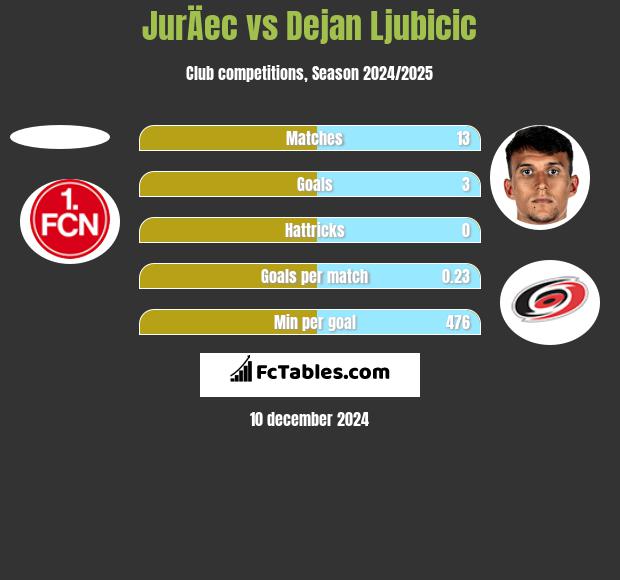 JurÄec vs Dejan Ljubicic h2h player stats