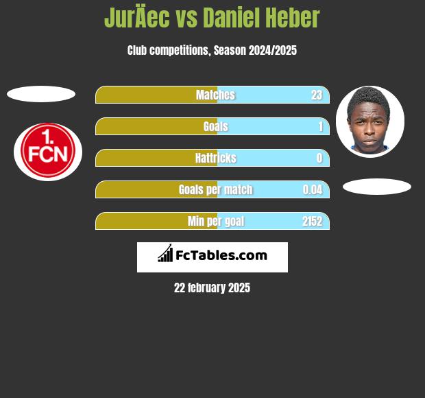 JurÄec vs Daniel Heber h2h player stats