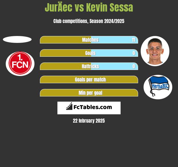 JurÄec vs Kevin Sessa h2h player stats