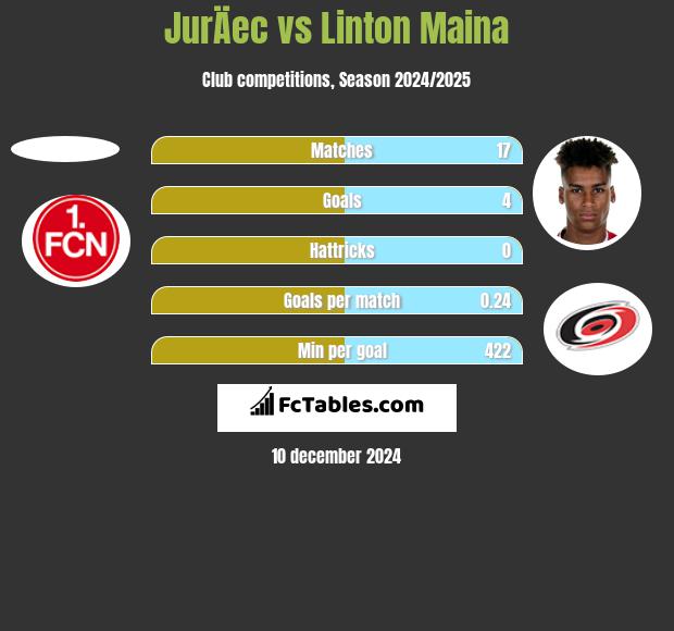 JurÄec vs Linton Maina h2h player stats