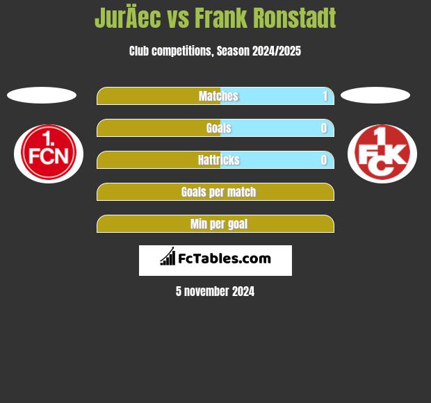 JurÄec vs Frank Ronstadt h2h player stats